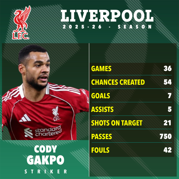 Illustration of Cody Gakpo's Liverpool statistics for the 2025-26 season.