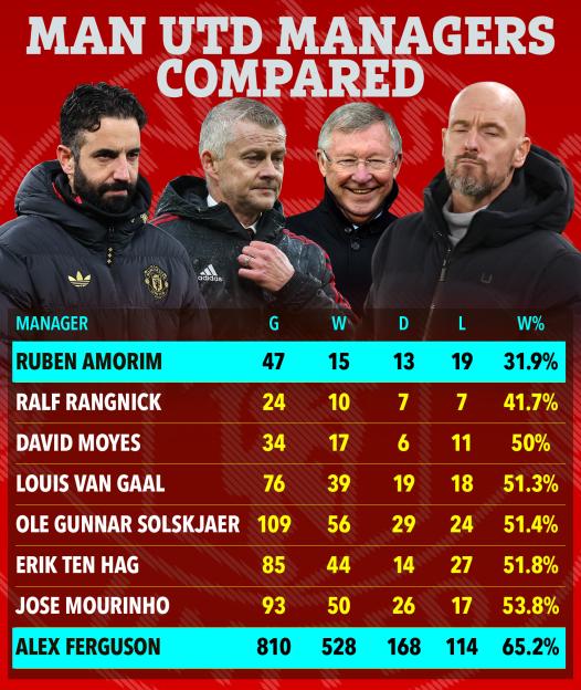 A comparison of Manchester United managers including Ruben Amorim, Ralf Rangnick, David Moyes, Louis Van Gaal, Ole Gunnar Solskjaer, Erik Ten Hag, Jose Mourinho, and Alex Ferguson, showing games played, wins, draws, losses, and win percentage.