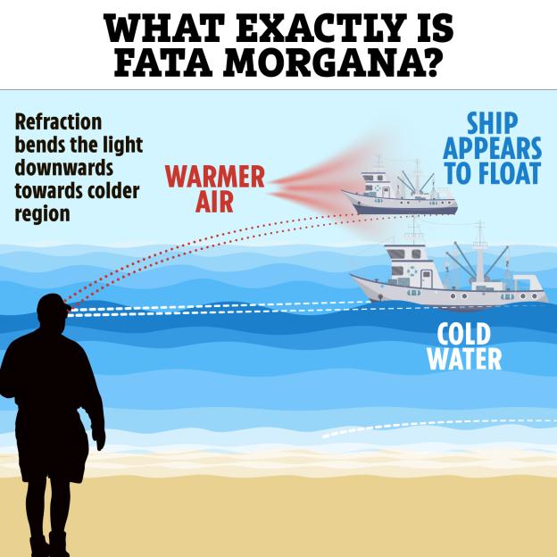 Illustration explaining how Fata Morgana makes a ship appear to float above the water due to light refraction in warmer air over colder water.