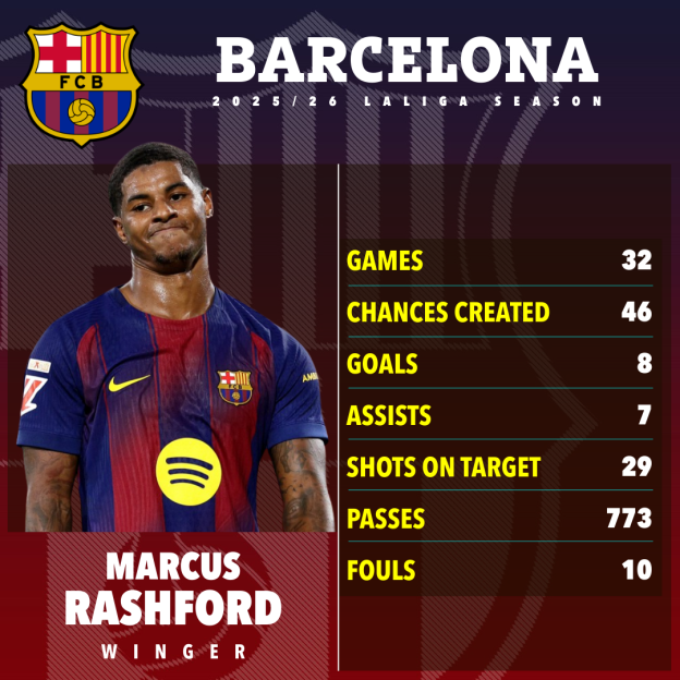 Illustration of footballer Marcus Rashford and his Barcelona stats for the 2025/26 LaLiga season.