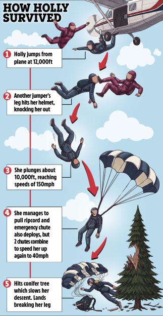 Illustration depicting the five steps of Holly's skydiving accident and survival.