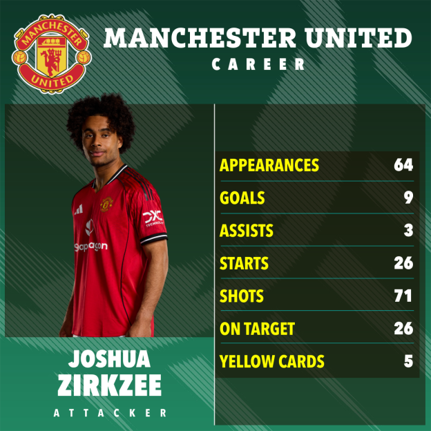 Illustration of Joshua Zirkzee, an attacker, with his Manchester United career stats: 64 appearances, 9 goals, 3 assists, 26 starts, 71 shots, 26 shots on target, and 5 yellow cards.