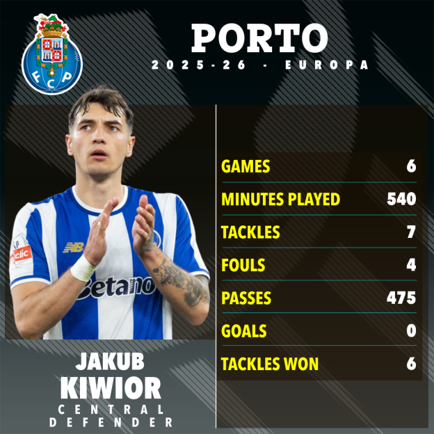 Illustration of Jakub Kiwior's 2025-26 Europa League stats for Porto: 6 games, 540 minutes, 7 tackles, 4 fouls, 475 passes, 0 goals, and 6 tackles won.