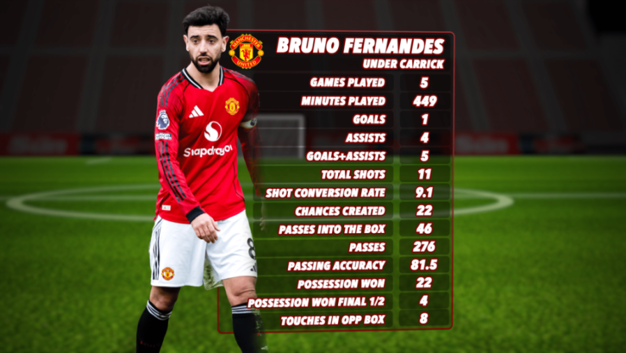 An illustration of Bruno Fernandes of Manchester United with his playing statistics under Carrick.