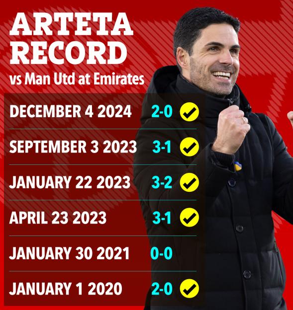 Illustration of Mikel Arteta and his record against Manchester United at Emirates, showing 5 wins and 1 draw.