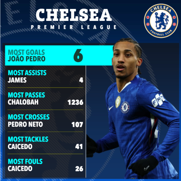 Chelsea FC Premier League statistics with a player photo.