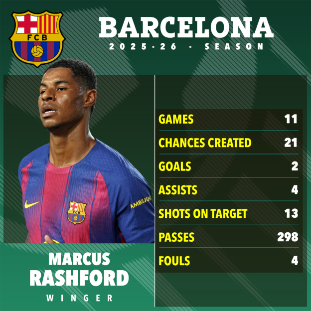 Illustration showing Marcus Rashford's stats for Barcelona for the 2025-26 season.