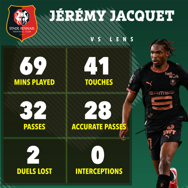 Illustration of footballer Jérémy Jacquet's stats against Lens: 69 minutes played, 41 touches, 32 passes, 28 accurate passes, 2 duels lost, and 0 interceptions.