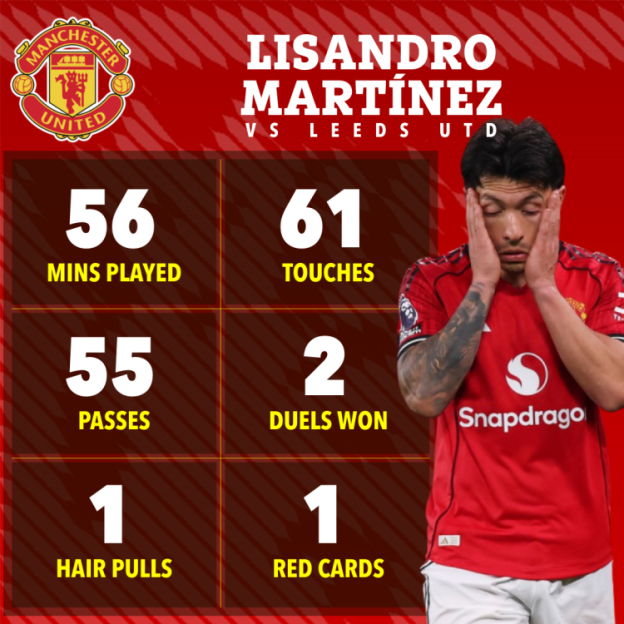 Illustration of Lisandro Martínez stats against Leeds Utd, showing 56 mins played, 61 touches, 55 passes, 2 duels won, 1 hair pull, and 1 red card.