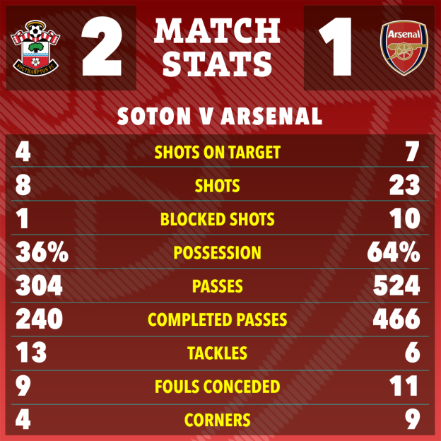 Match stats for Southampton versus Arsenal. Southampton 2, Arsenal 1.