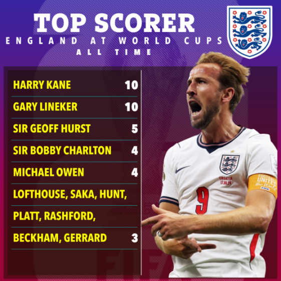 List of England's top scorers at World Cups, featuring Harry Kane and Gary Lineker tied at 10 goals.