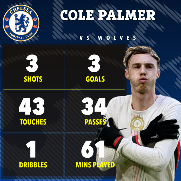 Infographic showing Cole Palmer's stats from a Chelsea vs. Wolves match: 3 shots, 3 goals, 43 touches, 34 passes, 1 dribble, and 61 minutes played.