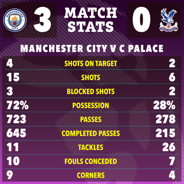 Match statistics showing Manchester City beat Crystal Palace 3-0.