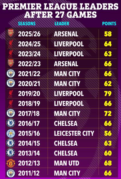 Table showing Premier League leaders after 27 games for seasons 2011/12 to 2025/26.