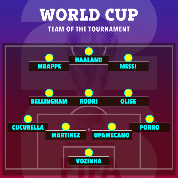 Illustration of World Cup Team of the Tournament with players Mbappe, Haaland, Messi, Bellingham, Rodri, Olise, Cucurella, Martinez, Upamecano, Porro, and Vozinha.