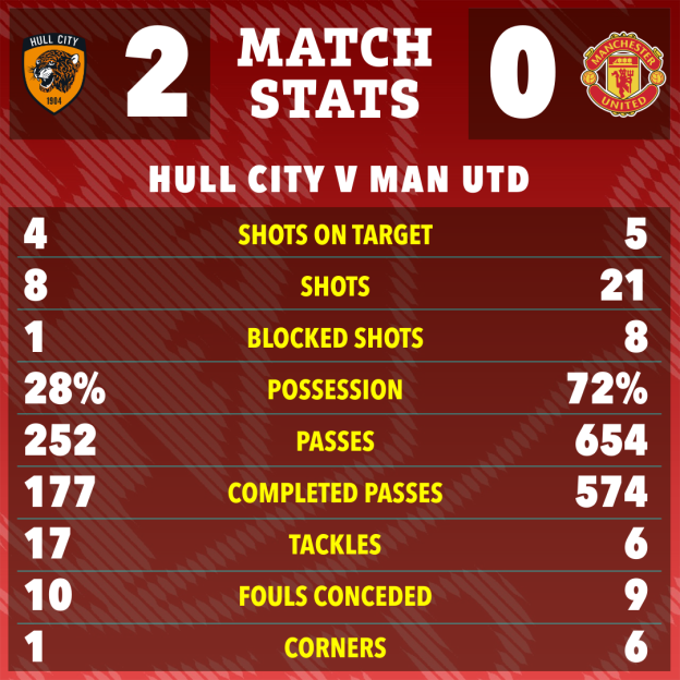Match statistics showing Hull City defeated Manchester United 2-0.