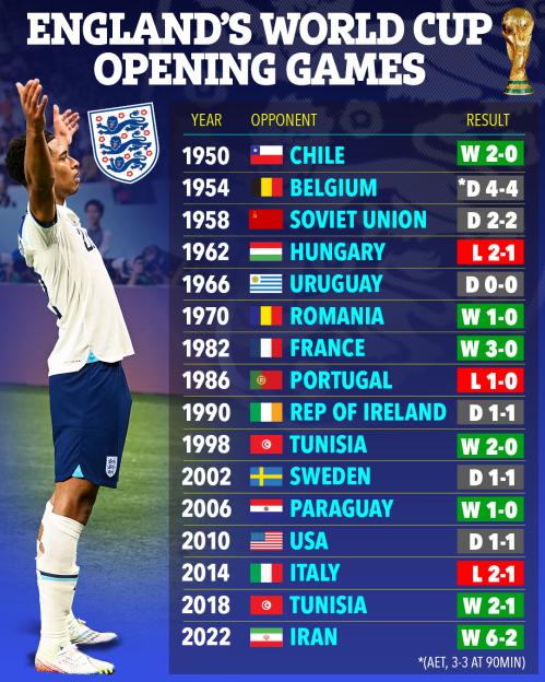 Chart showing England's World Cup opening game results from 1950 to 2022.