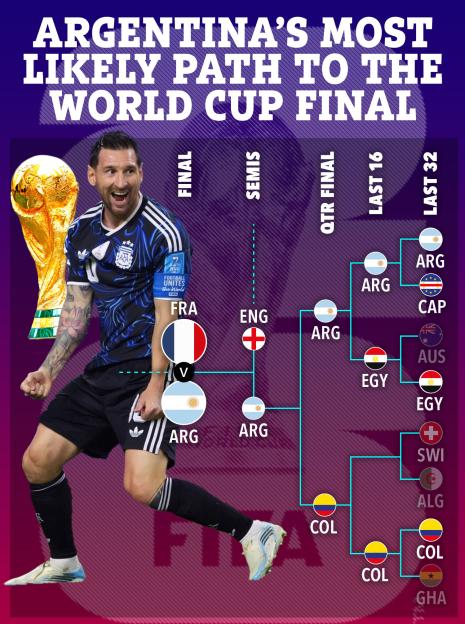 Illustration of Lionel Messi next to a bracket showing Argentina's likely path to the World Cup Final.