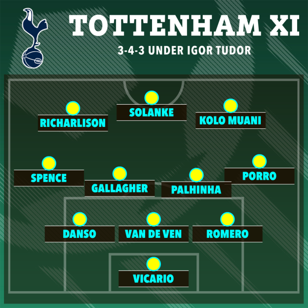 Illustration of Tottenham's 3-4-3 starting XI under Igor Tudor.