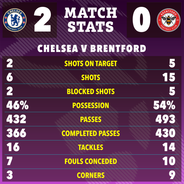 Match statistics for Chelsea vs. Brentford, showing Chelsea winning 2-0.