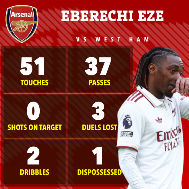 Illustration of football player Eberechi Eze with his statistics against West Ham, showing 51 touches, 37 passes, 0 shots on target, 3 duels lost, 2 dribbles, and 1 dispossessed.