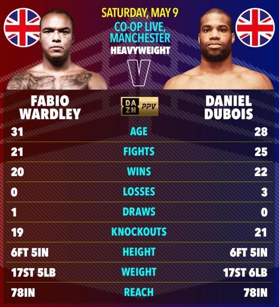Illustration comparing boxing stats for Fabio Wardley and Daniel Dubois.