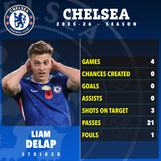 Illustration of Liam Delap's 2025-26 season statistics with Chelsea, showing 4 games played, 0 chances created, 0 goals, 0 assists, 3 shots on target, 21 passes, and 1 foul.