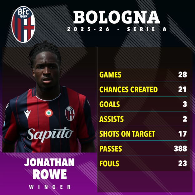 Bologna player Jonathan Rowe's 2025-26 Serie A statistics.