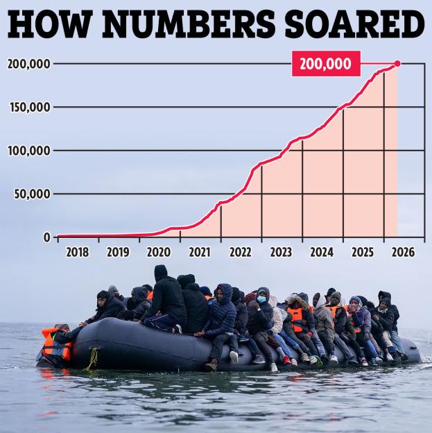 Illustration of the soaring number of migrants from 2018 to 2026, with a photo of migrants in a dinghy.