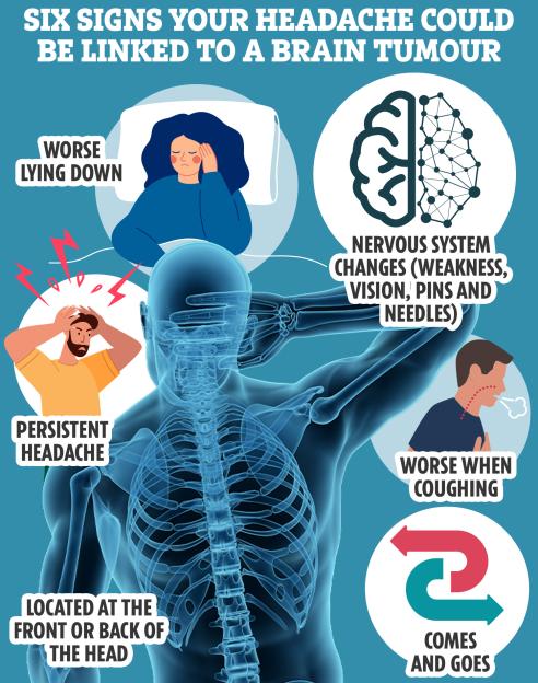 Six signs your headache could be linked to a brain tumour: worse lying down, persistent headache, located at the front or back of the head, nervous system changes (weakness, vision problems), worse when coughing, and intermittent pain.