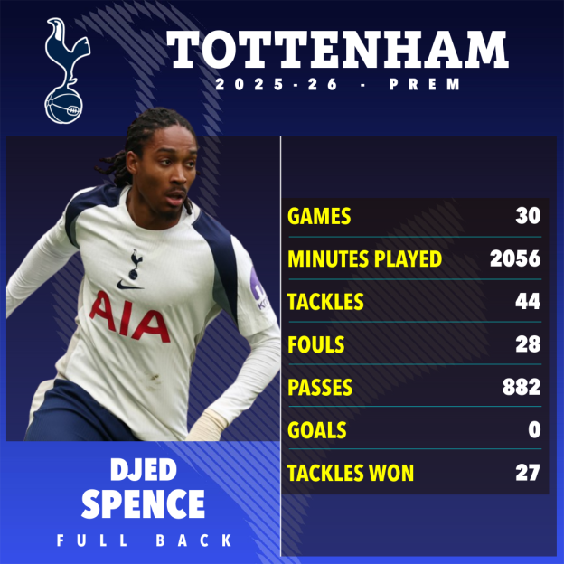 Illustration of Djed Spence's Tottenham 2025-26 season stats, showing 30 games played, 2056 minutes, 44 tackles, 28 fouls, 882 passes, 0 goals, and 27 tackles won.