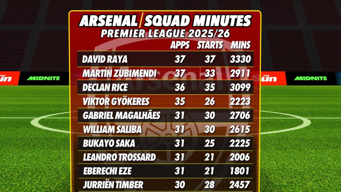 Illustration of a table showing Arsenal squad minutes for the Premier League 2025/26 season.