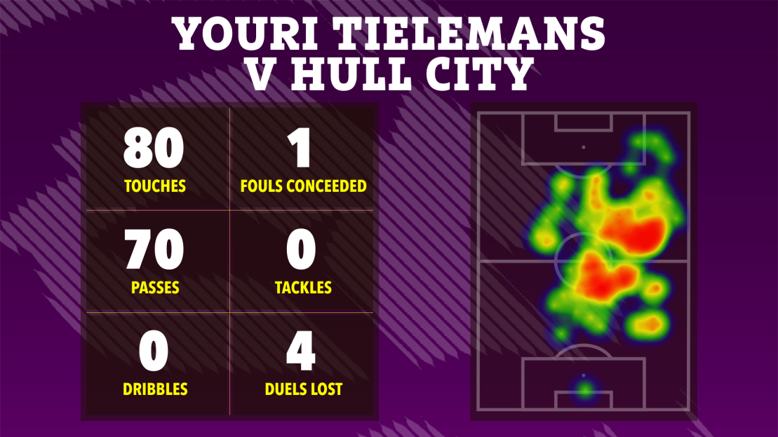 Heat map and statistics for Youri Tielemans against Hull City, showing 80 touches, 70 passes, 0 dribbles, 1 foul conceded, 0 tackles, and 4 duels lost.