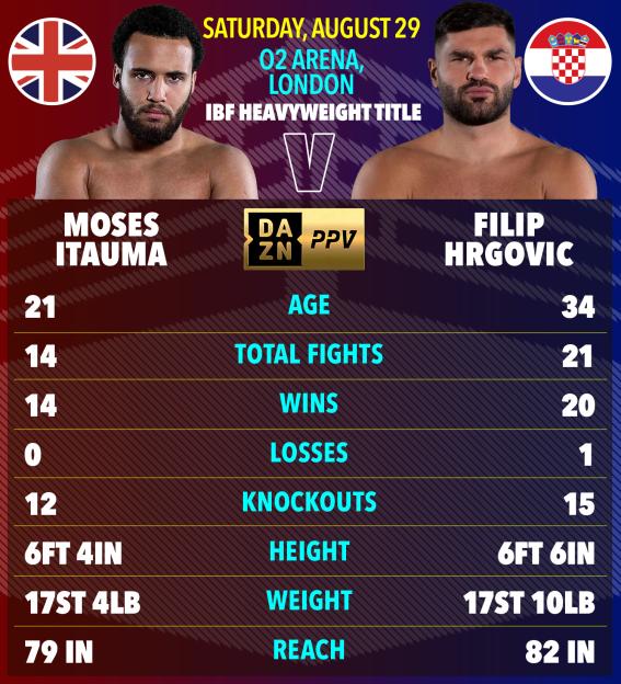 Illustration of two boxers, Moses Itauma and Filip Hrgovic, with their fight statistics for an IBF Heavyweight Title match.