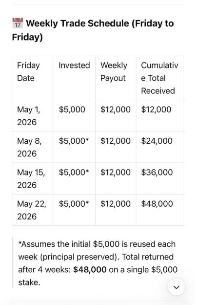 Weekly trade schedule table showing an investment of $5,000 yielding a $48,000 return over four weeks.