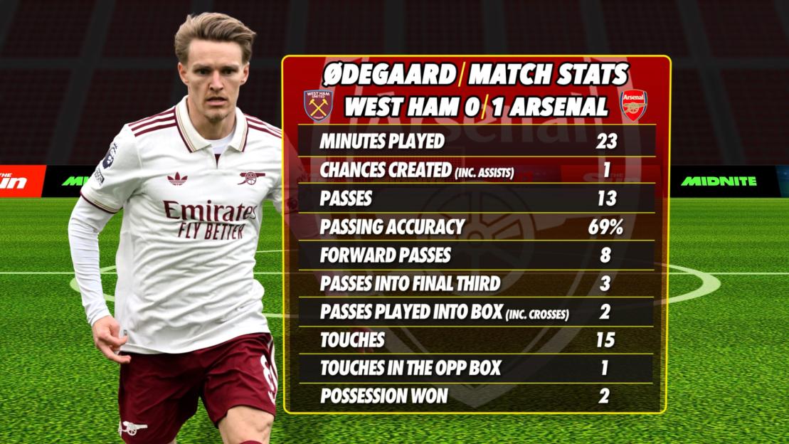 Illustration of Martin Ødegaard's match stats, showing 23 minutes played, 1 chance created, 13 passes with 69% accuracy, 8 forward passes, 3 passes into the final third, 2 passes played into the box, 15 touches, 1 touch in the opp box, and 2 possessions won for the West Ham vs. Arsenal game.