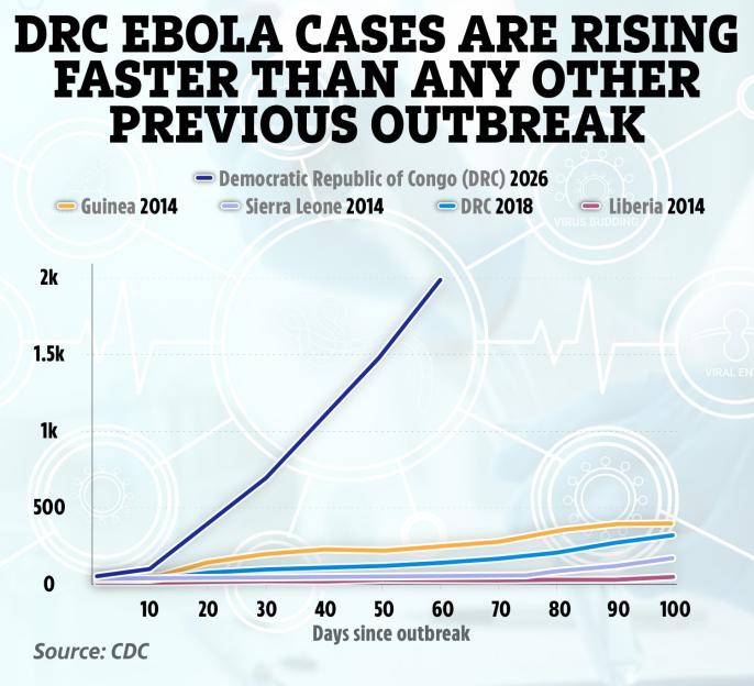 Graph showing DRC Ebola cases are rising faster than any other previous outbreak.