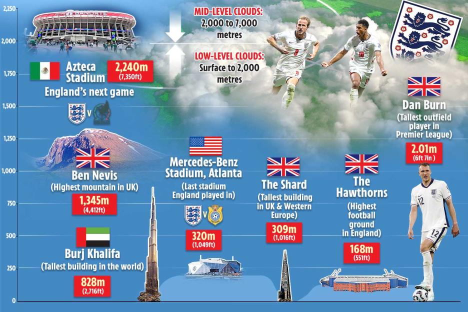 Illustration comparing the altitude of Aztec Stadium (England's next game), Ben Nevis, Burj Khalifa, Mercedes-Benz Stadium, The Shard, and The Hawthorns, with two England football players and cloud levels.