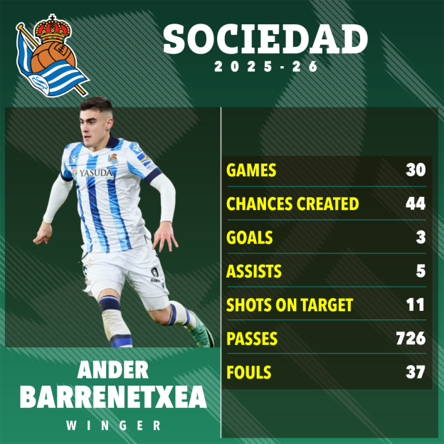 Ander Barrenetxea's stats for Real Sociedad in 2025-26, including 30 games, 3 goals, and 5 assists.