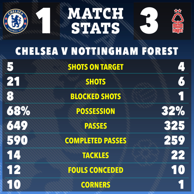 Match stats showing Chelsea 1 and Nottingham Forest 3, with detailed figures for shots, possession, passes, tackles, fouls conceded, and corners.