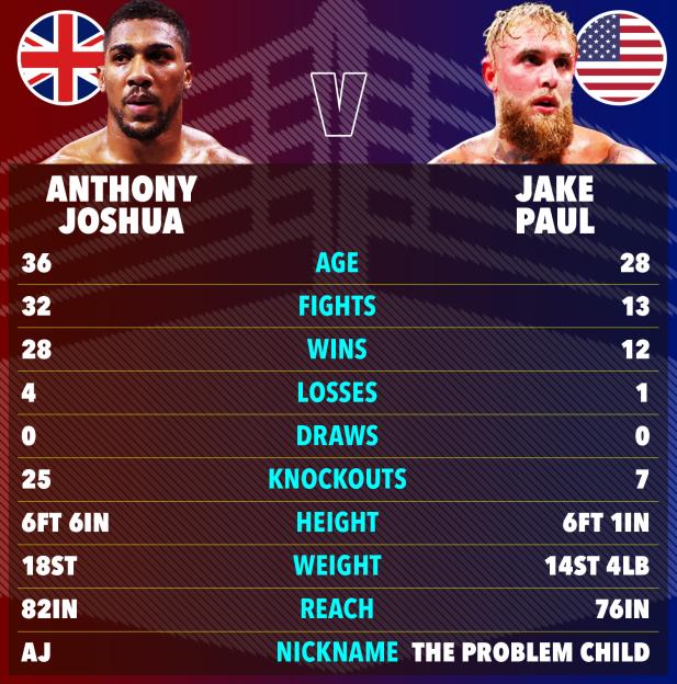 Illustration comparing boxing statistics between Anthony Joshua and Jake Paul.
