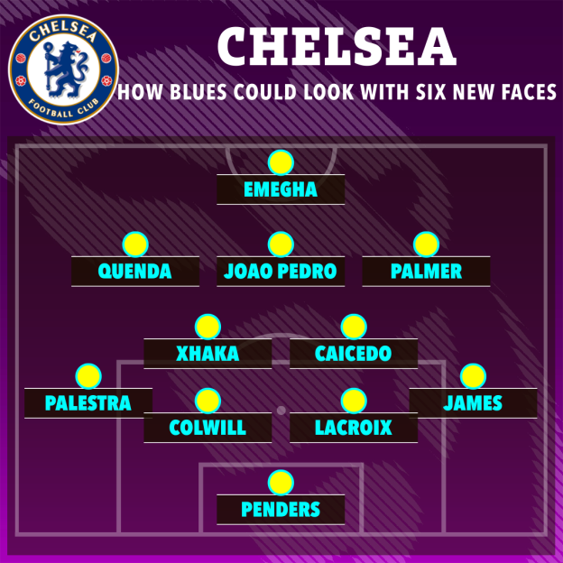 Illustration of a potential Chelsea FC lineup featuring new players, arranged on a soccer field.