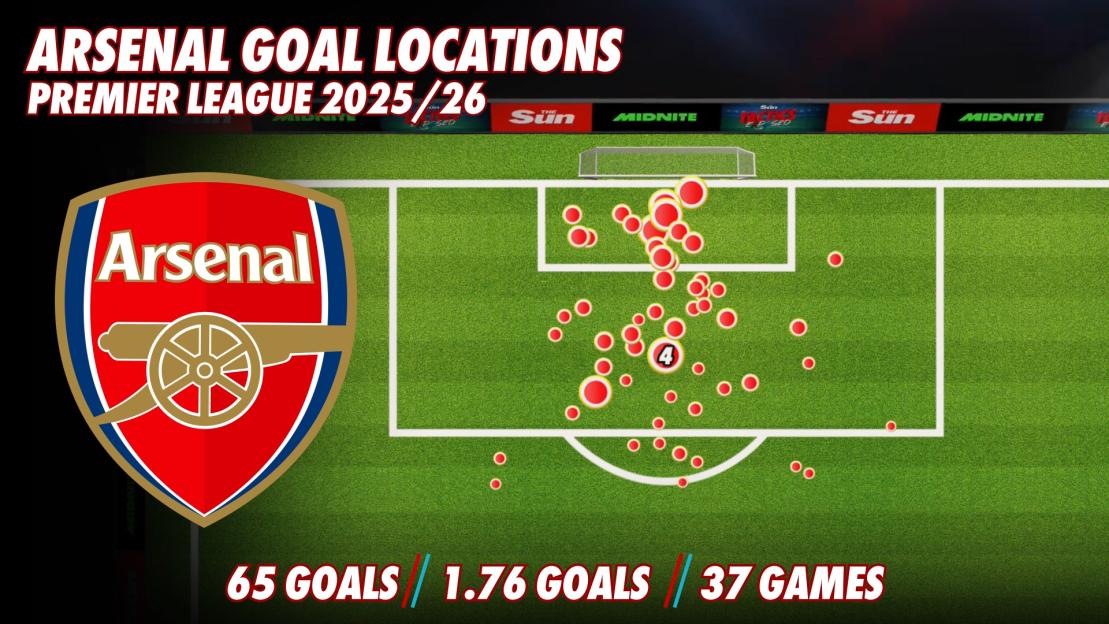 Illustration of Arsenal goal locations on a soccer field for the 2025/26 Premier League season.