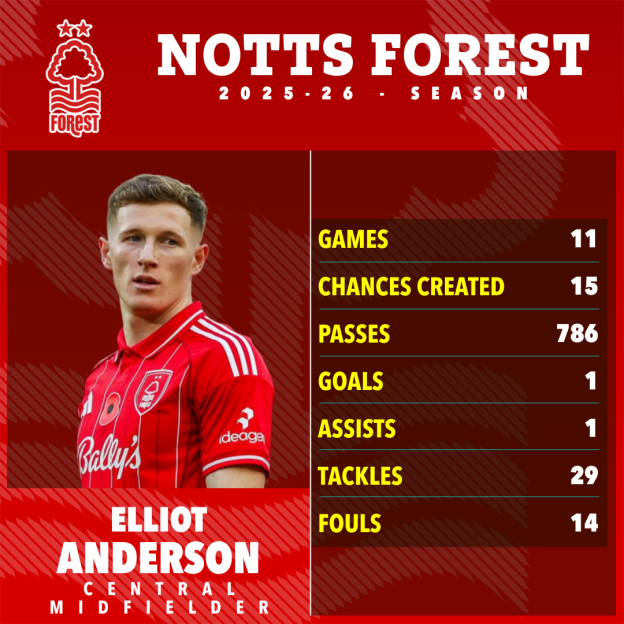 Elliot Anderson, a central midfielder for Nottingham Forest in the 2025-26 season, played 11 games, created 15 chances, made 786 passes, scored 1 goal, had 1 assist, made 29 tackles, and committed 14 fouls.