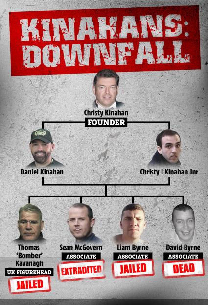 Illustration of a Kinahan crime family tree, showing their downfall with statuses like "Jailed" and "Dead".