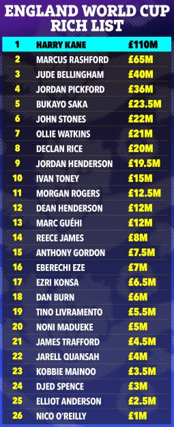 Illustration of the England World Cup Rich List, showing 26 football players and their estimated wealth, with Harry Kane at the top with £110M.