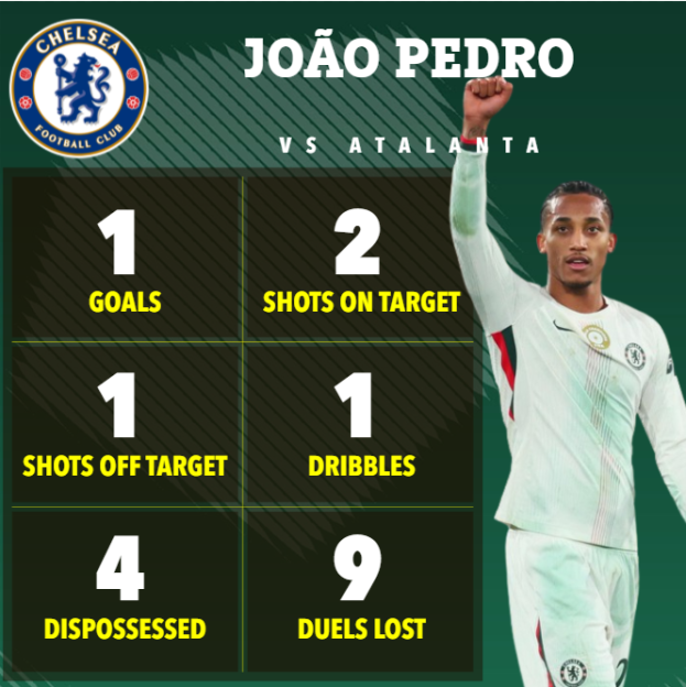 Illustration of João Pedro's stats against Atalanta, showing 1 goal, 2 shots on target, 1 shot off target, 1 dribble, 4 dispossessed, and 9 duels lost.