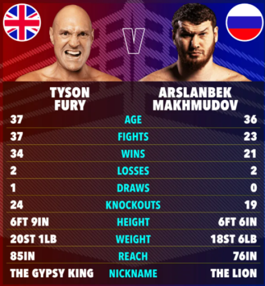 Comparison of Tyson Fury and Arslanbek Makhmudov's boxing stats.
