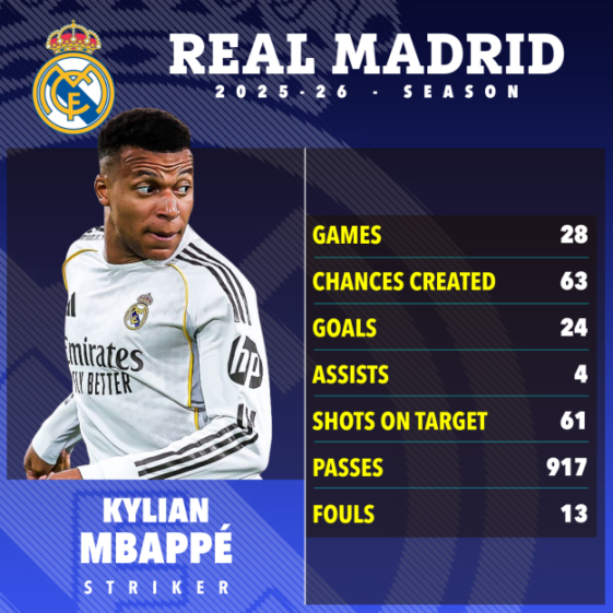 Illustration of Kylian Mbappé in a Real Madrid jersey, with his stats for the 2025-26 season.