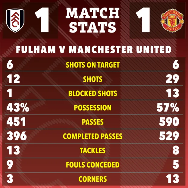 Match stats for Fulham v Manchester United, with both teams scoring 1 goal and various statistics for each team listed below.